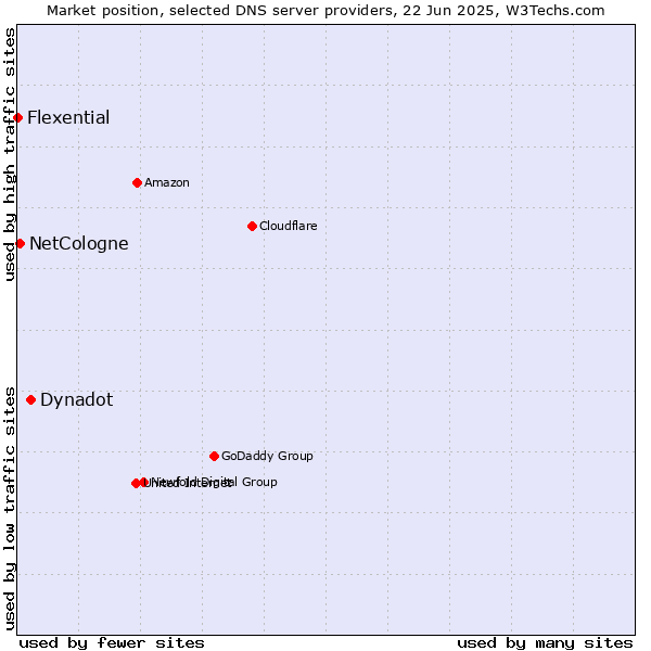 Market position of Dynadot vs. NetCologne vs. Flexential