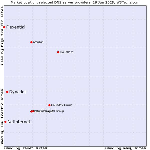 Market position of Dynadot vs. Netinternet vs. Flexential