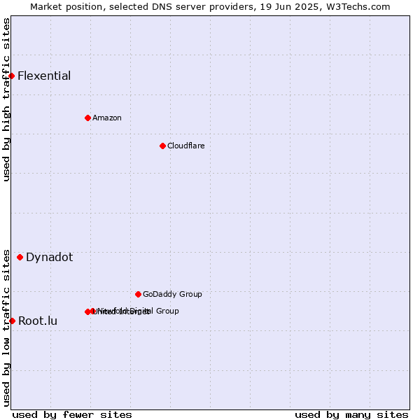 Market position of Dynadot vs. Root.lu vs. Flexential