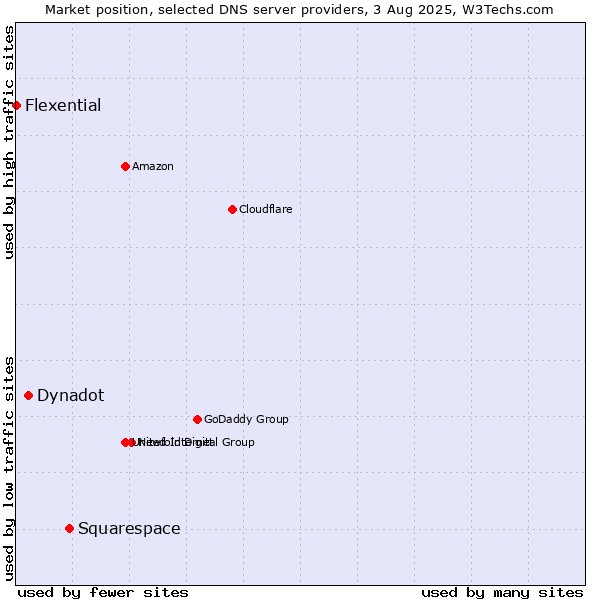 Market position of Squarespace vs. Dynadot vs. Flexential