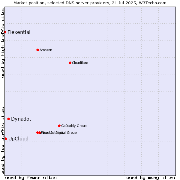 Market position of Dynadot vs. UpCloud vs. Flexential