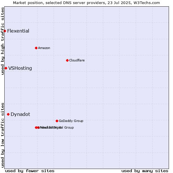 Market position of Dynadot vs. VSHosting vs. Flexential