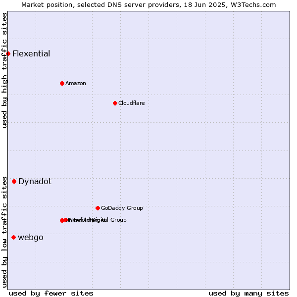 Market position of Dynadot vs. webgo vs. Flexential