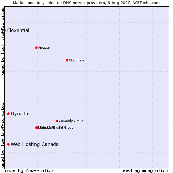 Market position of Web Hosting Canada vs. Dynadot vs. Flexential