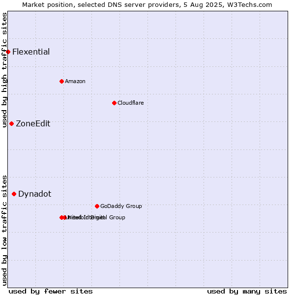 Market position of Dynadot vs. ZoneEdit vs. Flexential