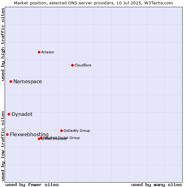 Market position of Namespace vs. Dynadot vs. Flexwebhosting