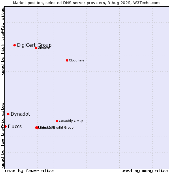Market position of DigiCert Group vs. Dynadot vs. Fluccs