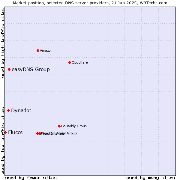 Market position of easyDNS Group vs. Dynadot vs. Fluccs