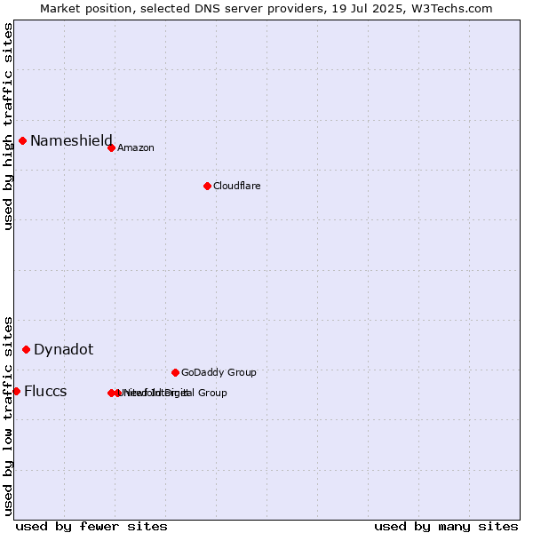 Market position of Dynadot vs. Nameshield vs. Fluccs