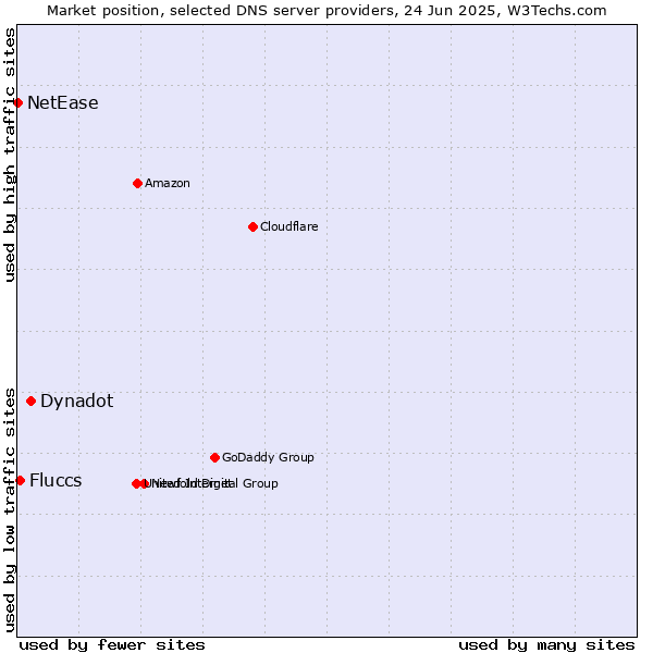 Market position of Dynadot vs. Fluccs vs. NetEase