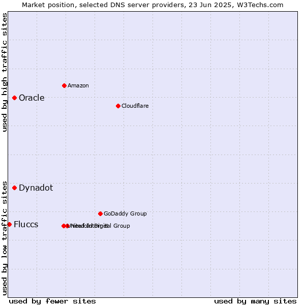 Market position of Oracle vs. Dynadot vs. Fluccs
