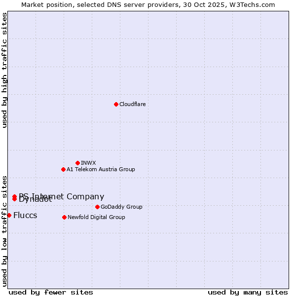 Market position of PS Internet Company vs. Dynadot vs. Fluccs