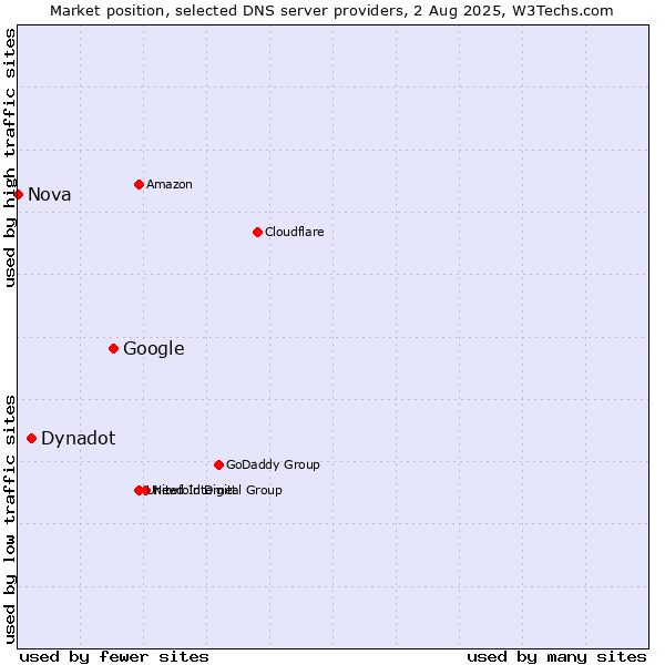 Market position of Google vs. Dynadot vs. Nova
