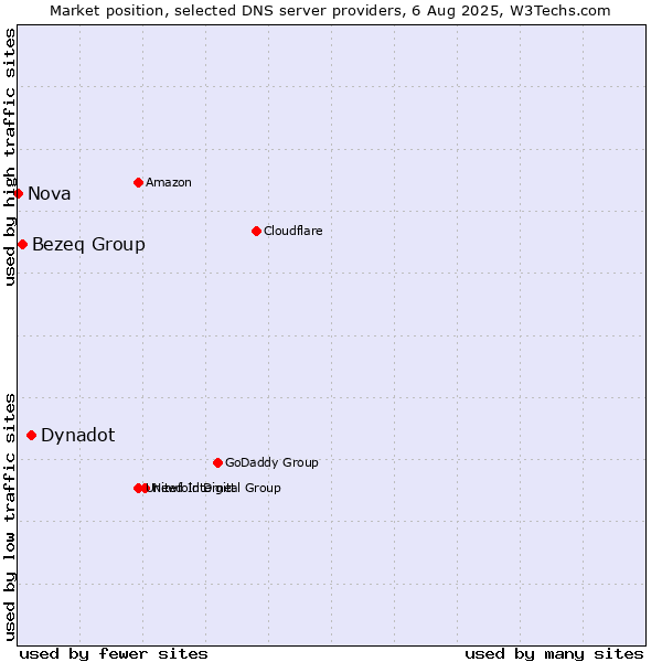 Market position of Dynadot vs. Bezeq Group vs. Nova