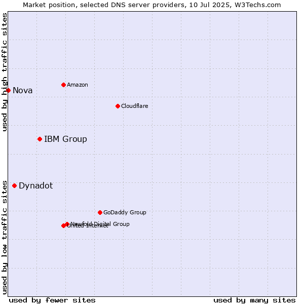 Market position of IBM Group vs. Dynadot vs. Nova