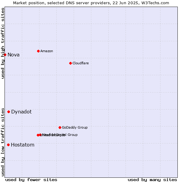 Market position of Dynadot vs. Hostatom vs. Nova