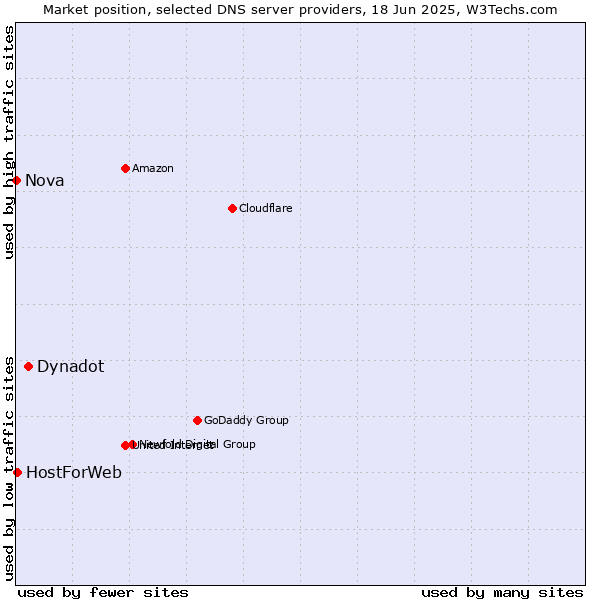 Market position of Dynadot vs. HostForWeb vs. Nova