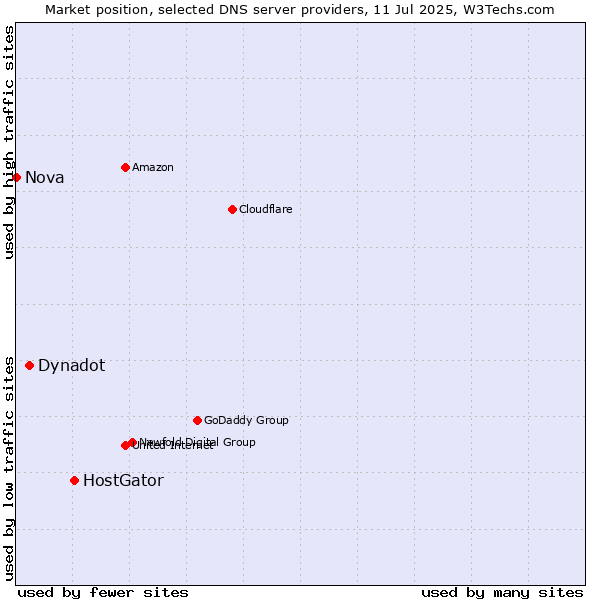 Market position of HostGator vs. Dynadot vs. Nova