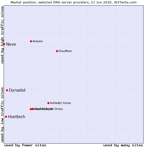 Market position of Dynadot vs. Hosttech vs. Nova