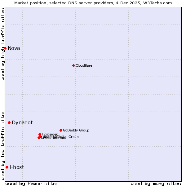 Market position of Dynadot vs. i-host vs. Nova