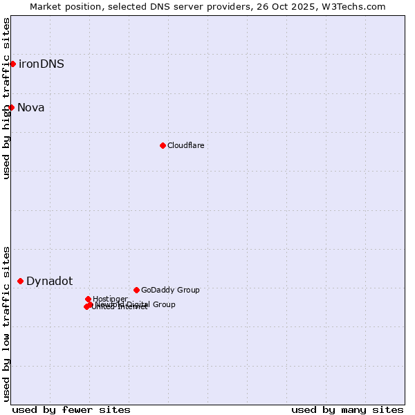 Market position of Dynadot vs. ironDNS vs. Nova