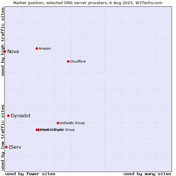 Market position of Dynadot vs. IServ vs. Nova