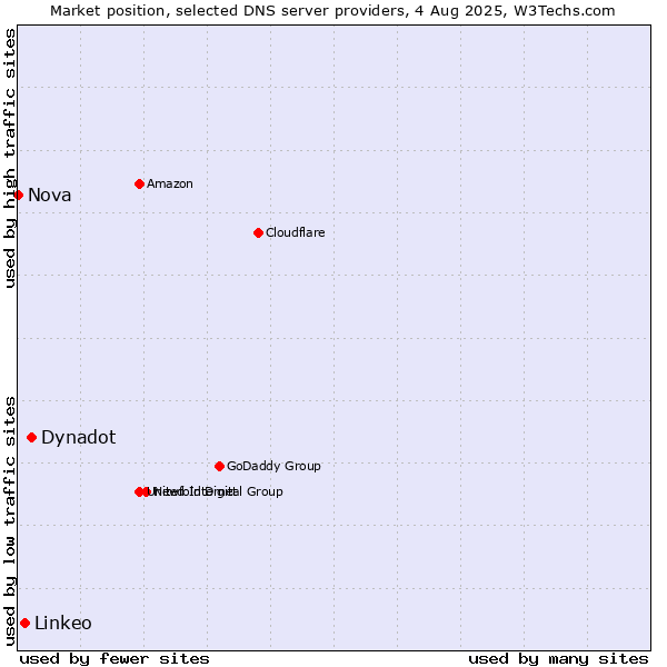 Market position of Dynadot vs. Linkeo vs. Nova