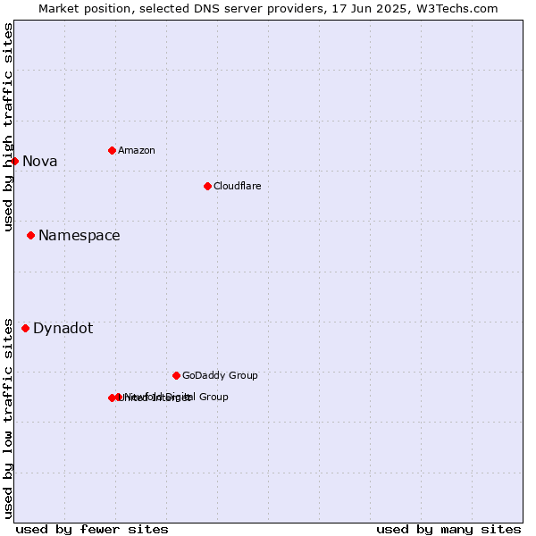 Market position of Namespace vs. Dynadot vs. Nova