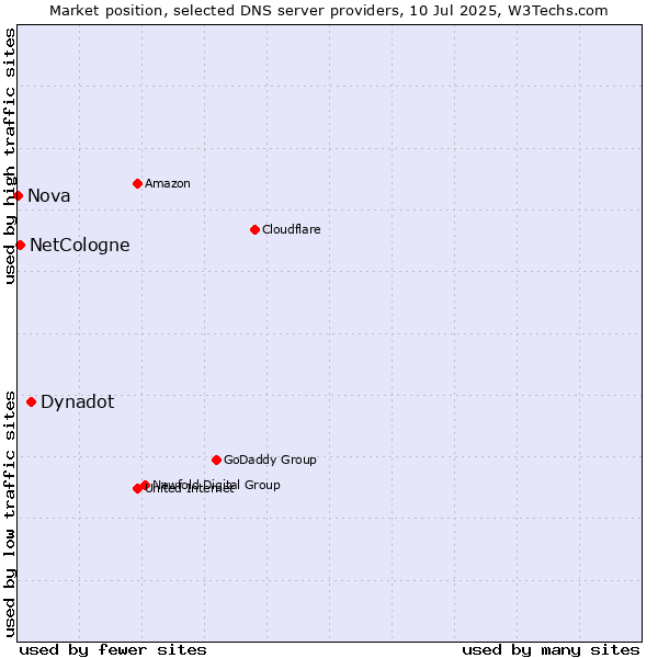 Market position of Dynadot vs. NetCologne vs. Nova
