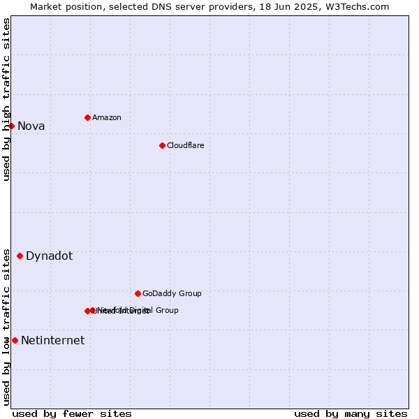 Market position of Dynadot vs. Netinternet vs. Nova