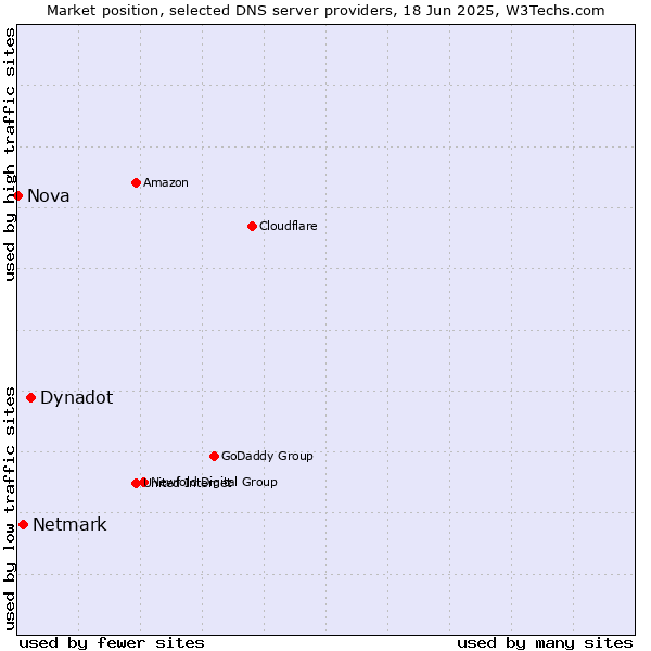 Market position of Dynadot vs. Netmark vs. Nova