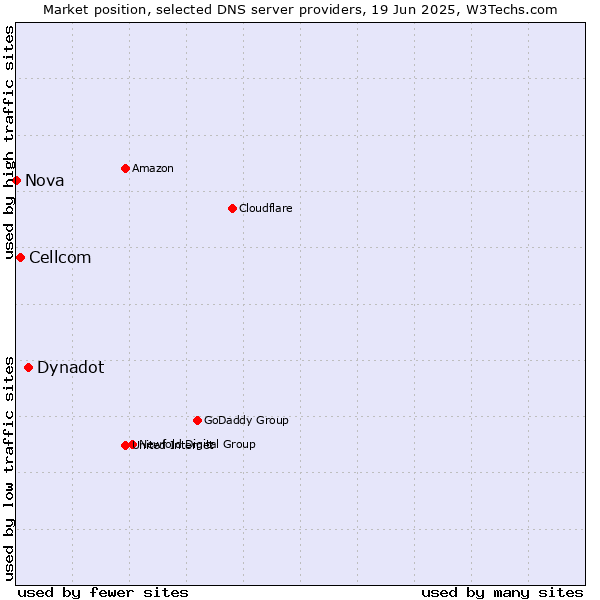 Market position of Dynadot vs. Cellcom vs. Nova