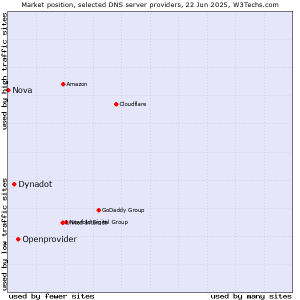 Market position of Openprovider vs. Dynadot vs. Nova