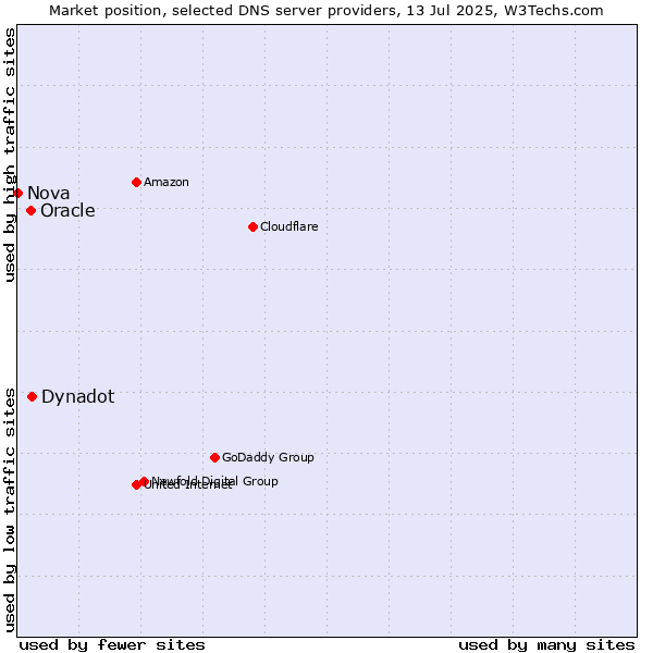 Market position of Dynadot vs. Oracle vs. Nova