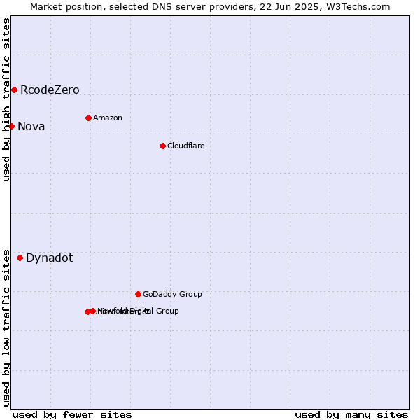 Market position of Dynadot vs. RcodeZero vs. Nova