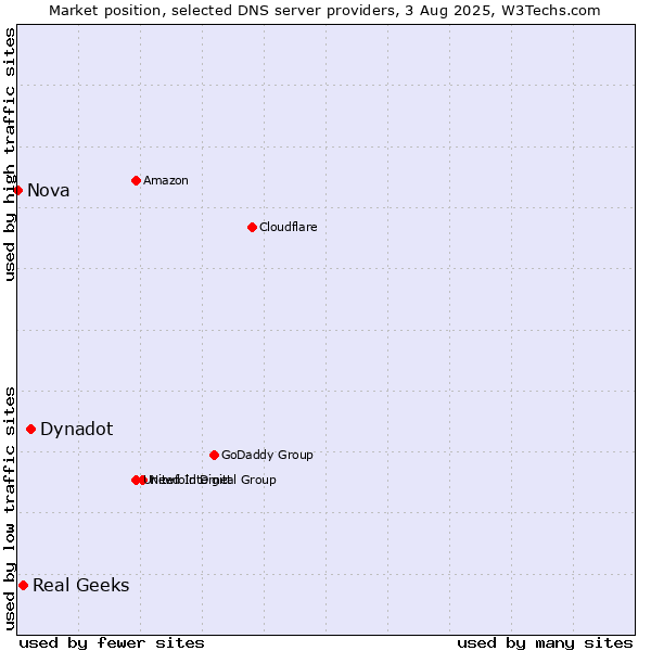 Market position of Dynadot vs. Real Geeks vs. Nova