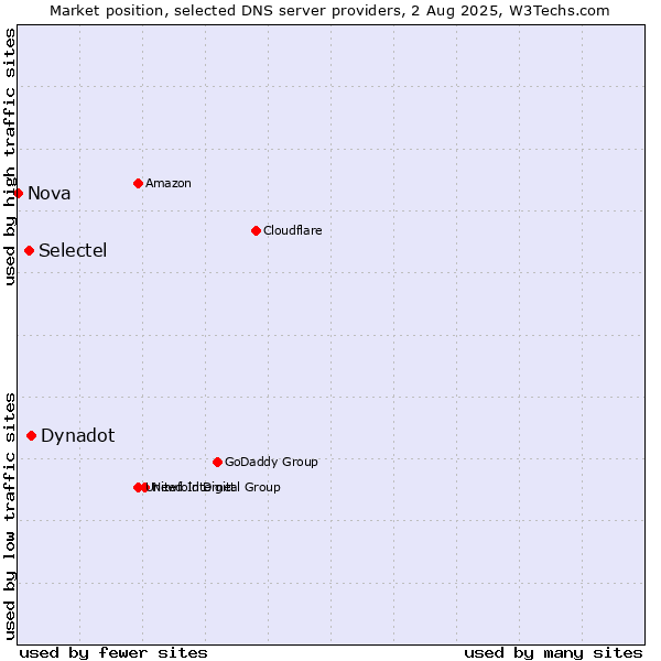 Market position of Dynadot vs. Selectel vs. Nova