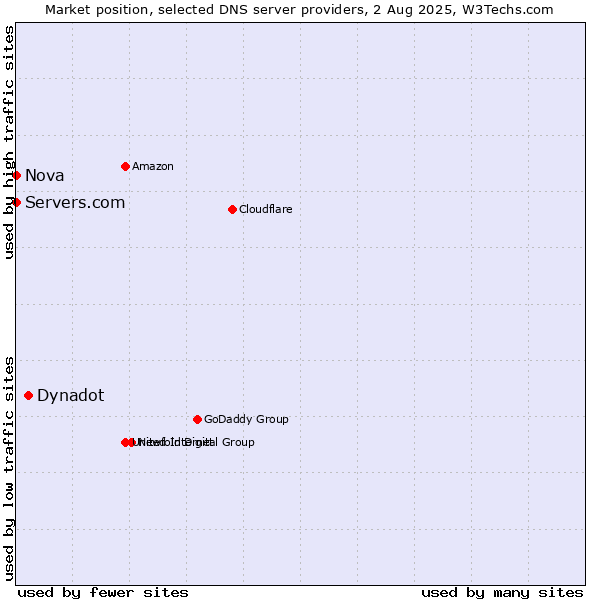 Market position of Dynadot vs. Servers.com vs. Nova