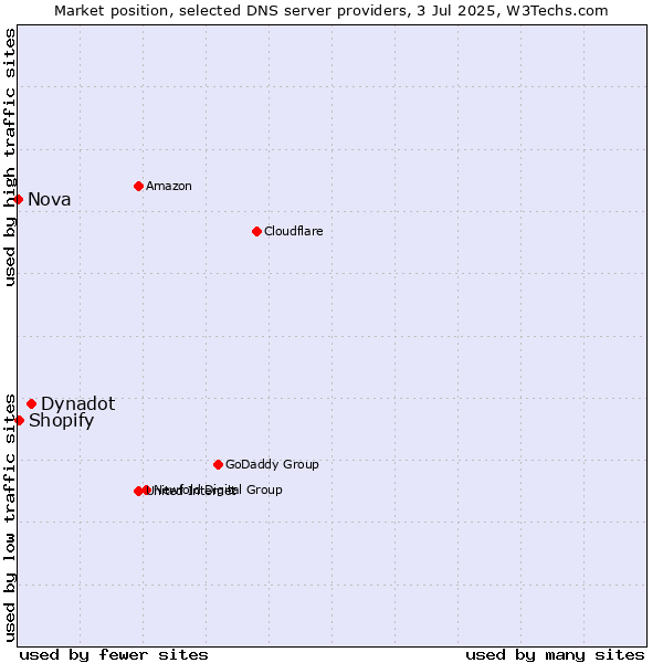 Market position of Dynadot vs. Shopify vs. Nova