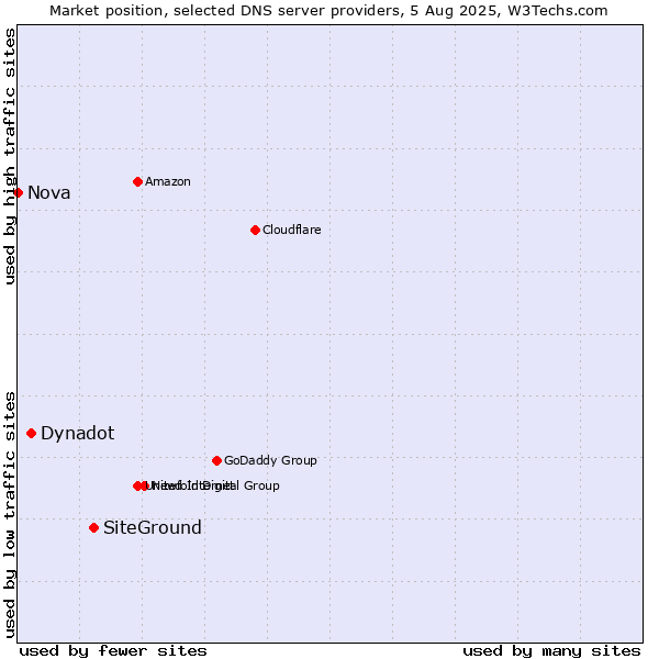 Market position of SiteGround vs. Dynadot vs. Nova