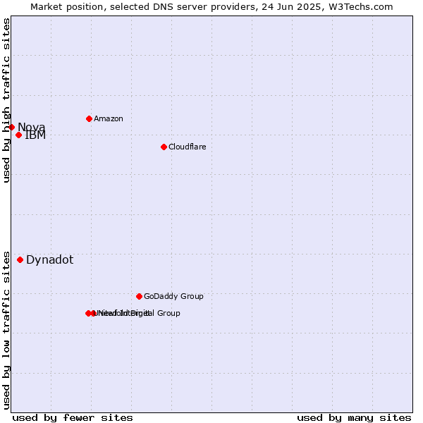 Market position of Dynadot vs. IBM vs. Nova