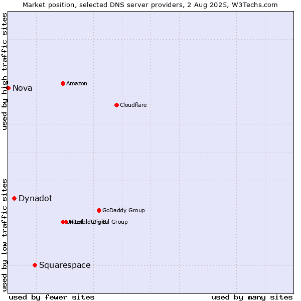 Market position of Squarespace vs. Dynadot vs. Nova