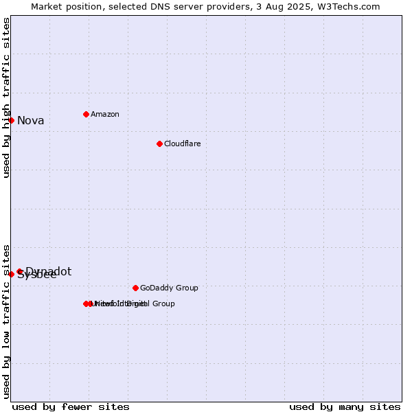 Market position of Dynadot vs. Nova vs. Sysbee