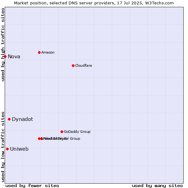 Market position of Dynadot vs. Uniweb vs. Nova