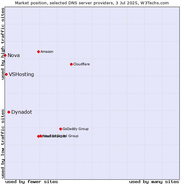 Market position of Dynadot vs. VSHosting vs. Nova