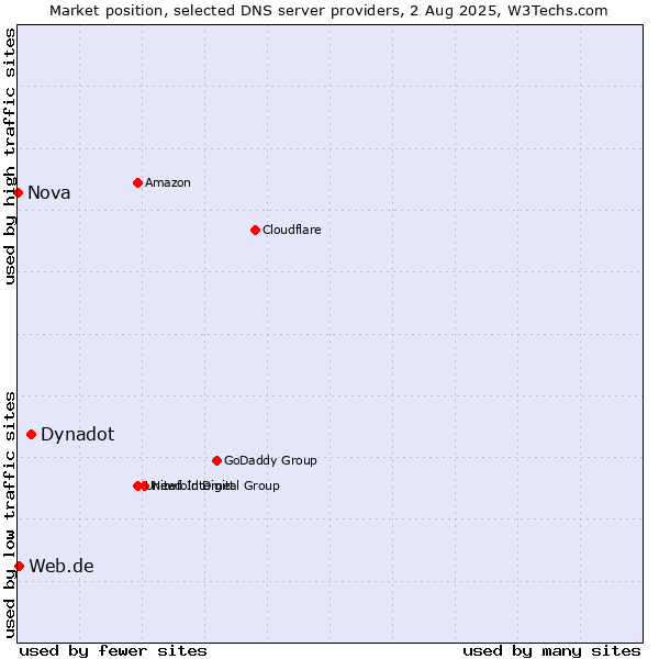 Market position of Dynadot vs. Web.de vs. Nova
