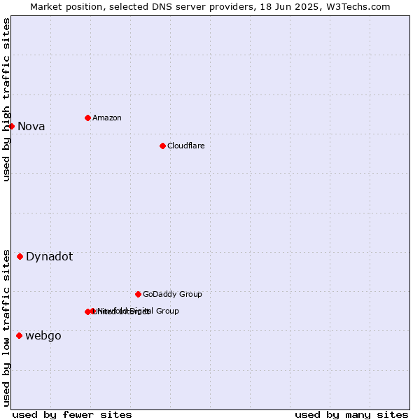Market position of Dynadot vs. webgo vs. Nova