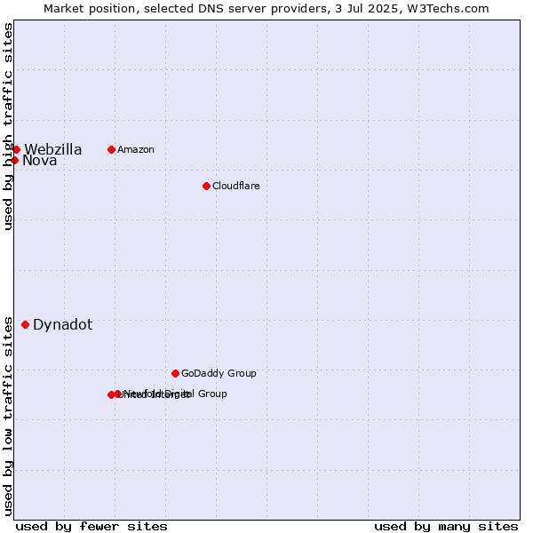 Market position of Dynadot vs. Webzilla vs. Nova