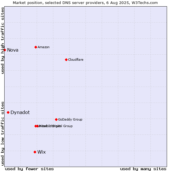 Market position of Wix vs. Dynadot vs. Nova