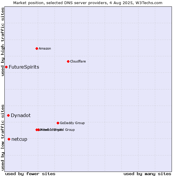 Market position of netcup vs. Dynadot vs. FutureSpirits